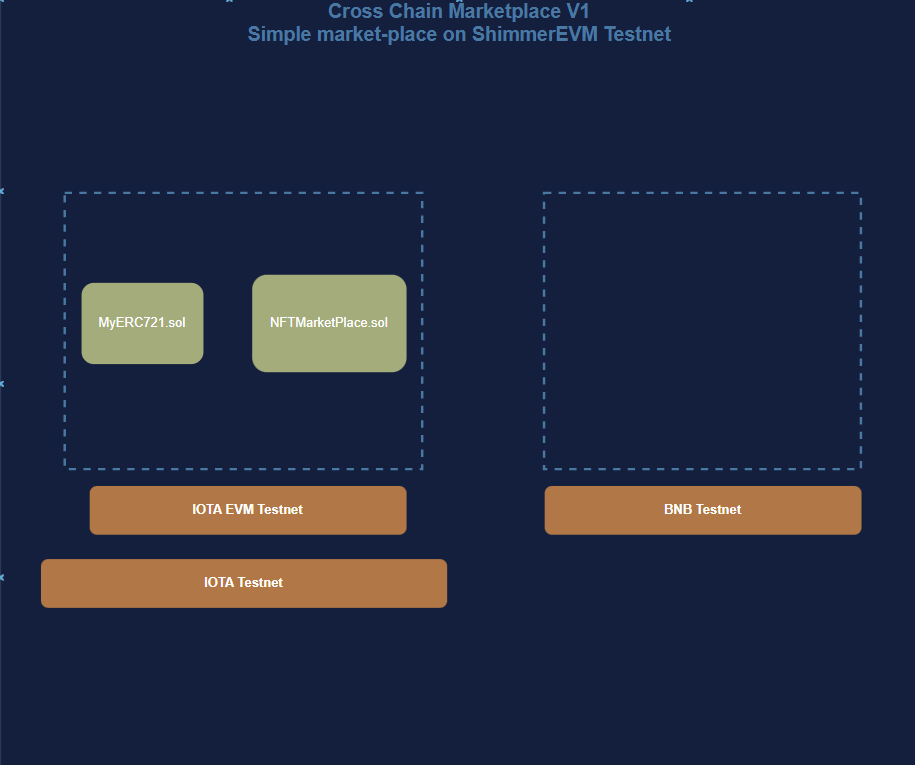 Cross Chain MarketPlace V1