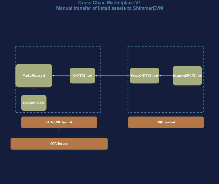 Cross Chain MarketPlace V2